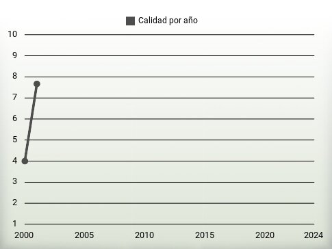 Calidad por año