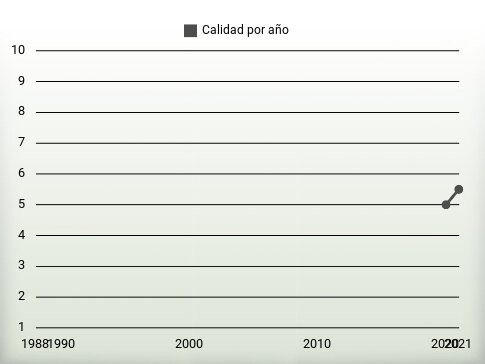 Calidad por año