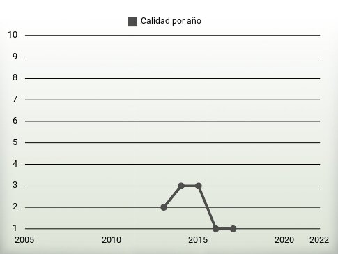 Calidad por año