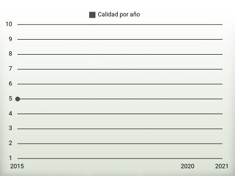 Calidad por año