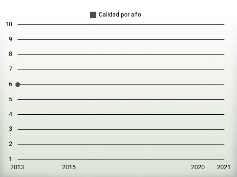 Calidad por año