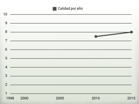 Calidad por año