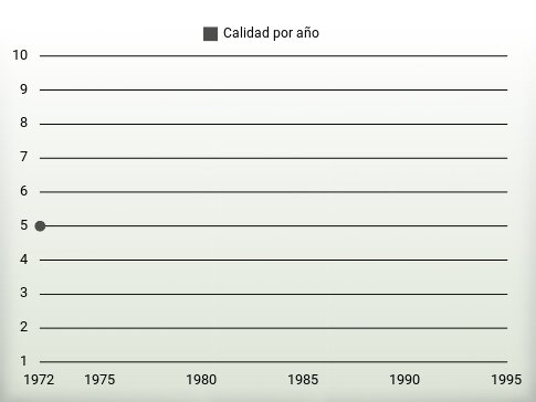 Calidad por año