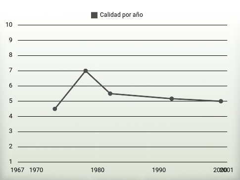 Calidad por año