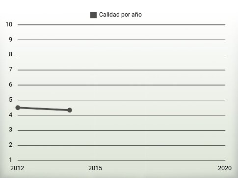 Calidad por año