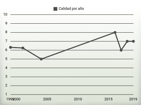 Calidad por año