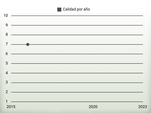 Calidad por año