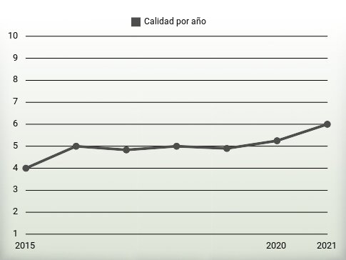 Calidad por año