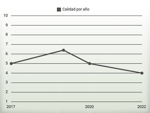 Calidad por año