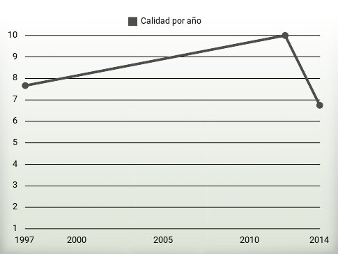 Calidad por año