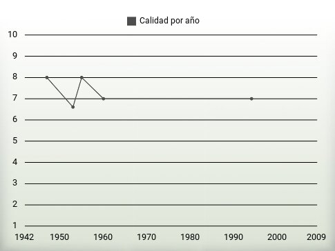 Calidad por año