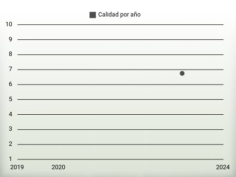 Calidad por año