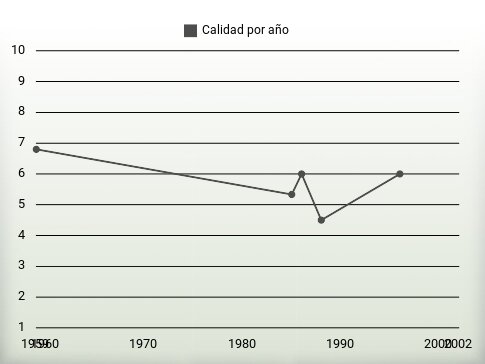 Calidad por año