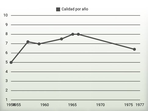 Calidad por año