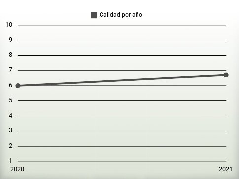 Calidad por año