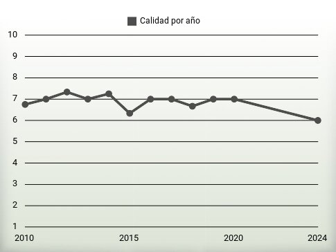 Calidad por año