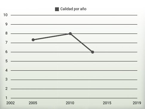Calidad por año