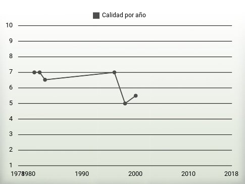 Calidad por año