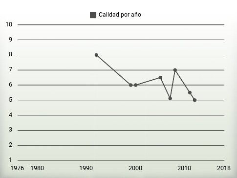Calidad por año