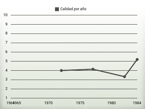 Calidad por año