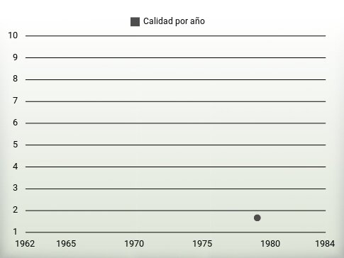 Calidad por año