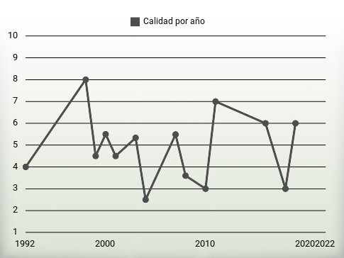 Calidad por año