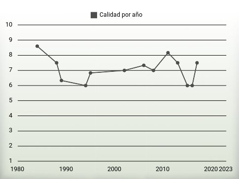 Calidad por año