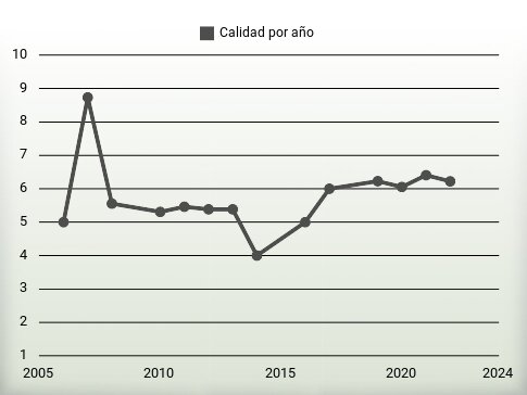 Calidad por año