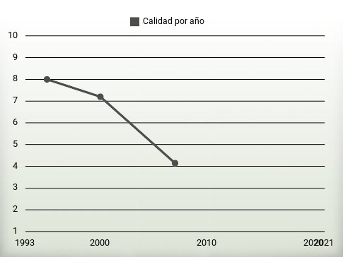 Calidad por año