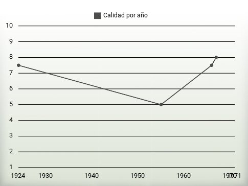 Calidad por año