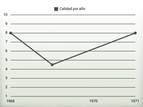 Calidad por año