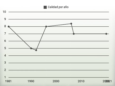 Calidad por año
