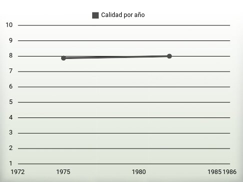 Calidad por año