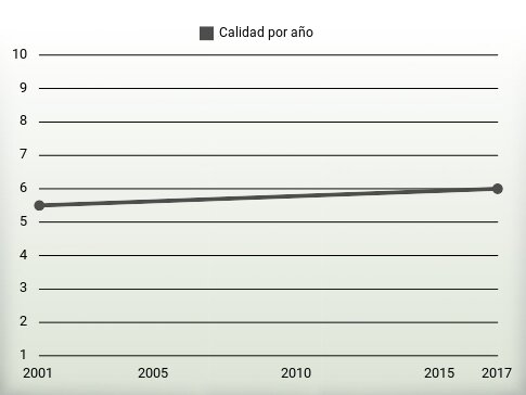 Calidad por año