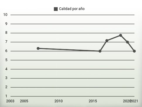 Calidad por año