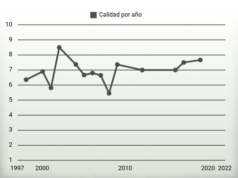 Calidad por año