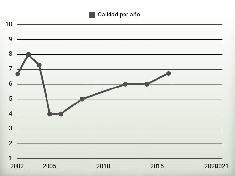 Calidad por año