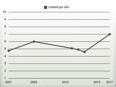 Calidad por año