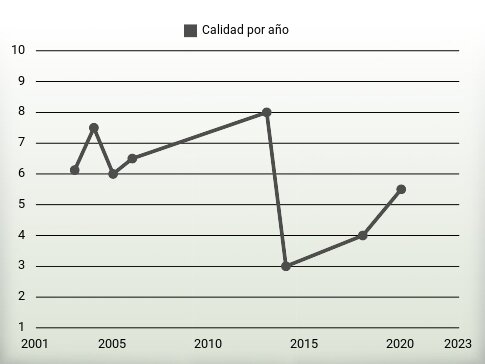 Calidad por año