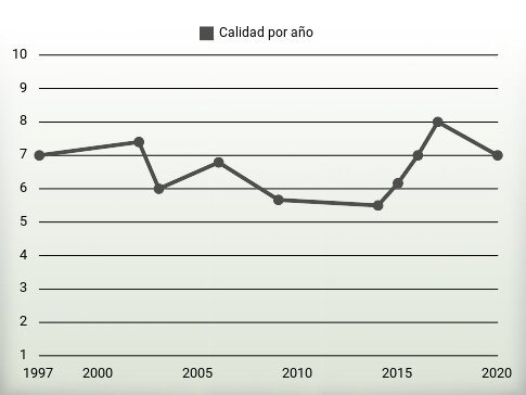 Calidad por año