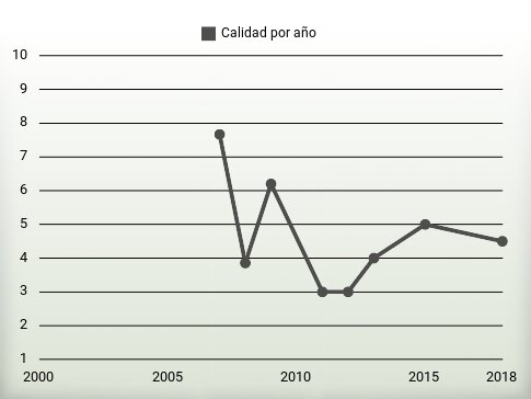 Calidad por año