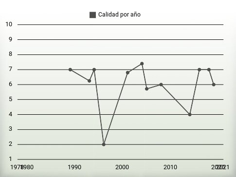 Calidad por año