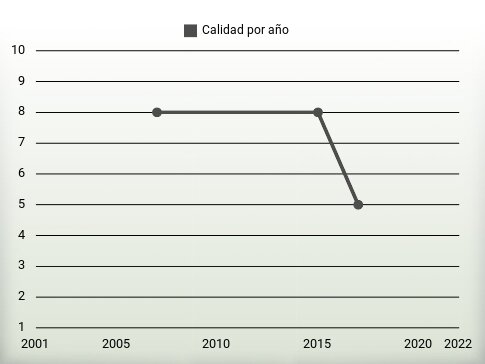 Calidad por año