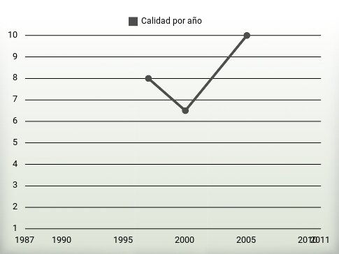 Calidad por año