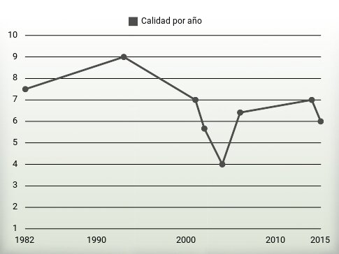 Calidad por año