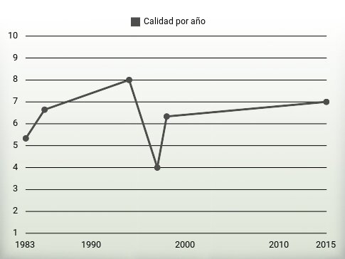 Calidad por año