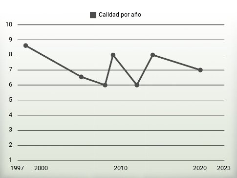 Calidad por año