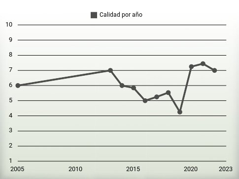 Calidad por año