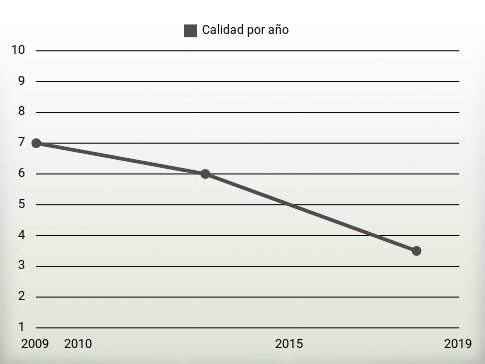 Calidad por año