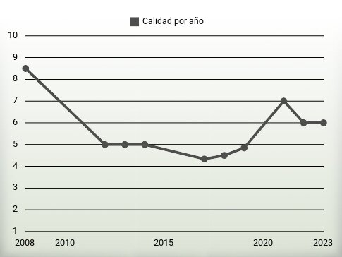 Calidad por año